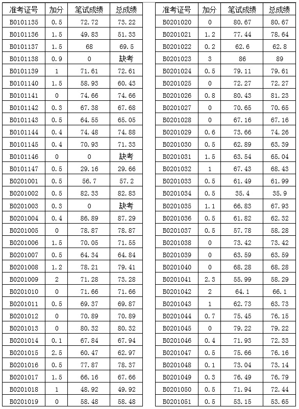浏阳市教育局关于2022年公开选调城区中小学教师考试成绩的公示(图3)