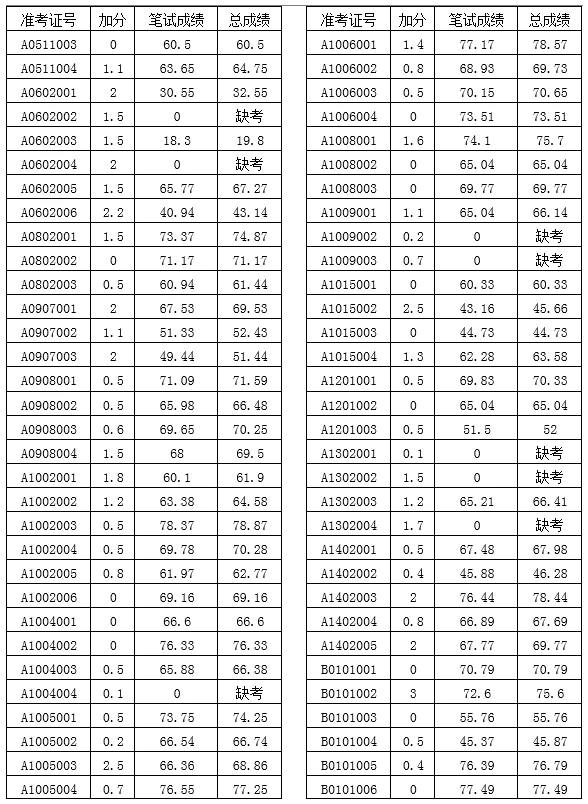 浏阳市教育局关于2022年公开选调城区中小学教师考试成绩的公示(图6)