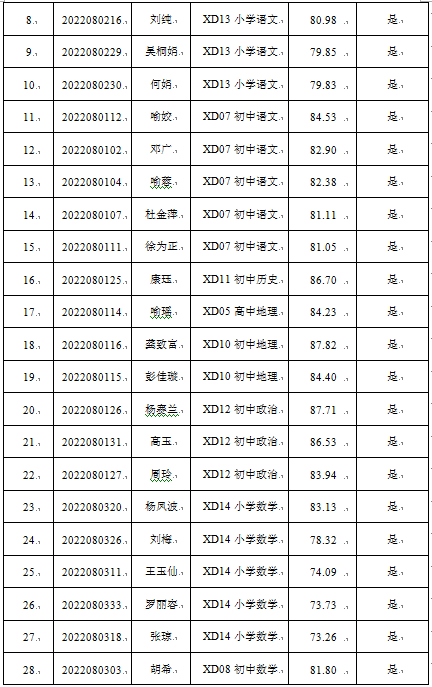 宁乡市2022年公开选调市外教师入围体检公告(图2)