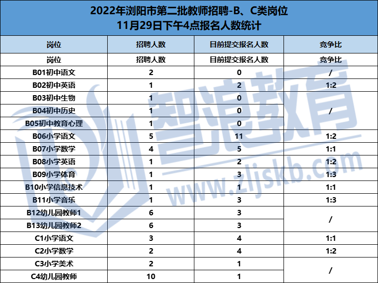 浏阳二批教招第一天报名统计(图4)