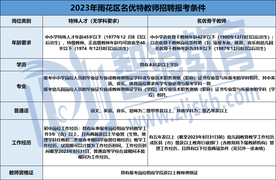 2023雨花区名优特报考条件汇总(图1)