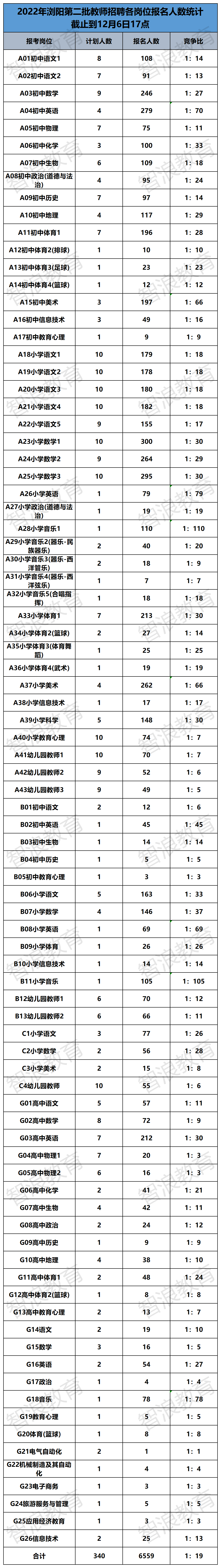 2022浏阳第二批报名数据(4).png