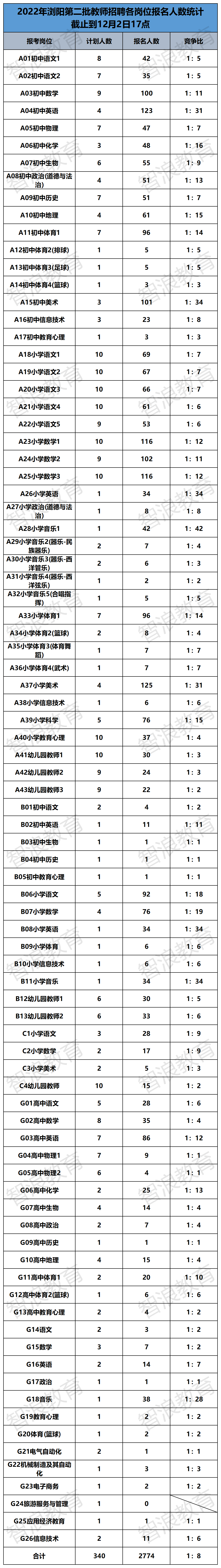 2022浏阳第二批报名数据(4).png