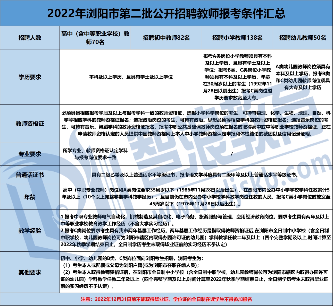 浏阳市2022年第二批公开招聘教师报考条件(图1)