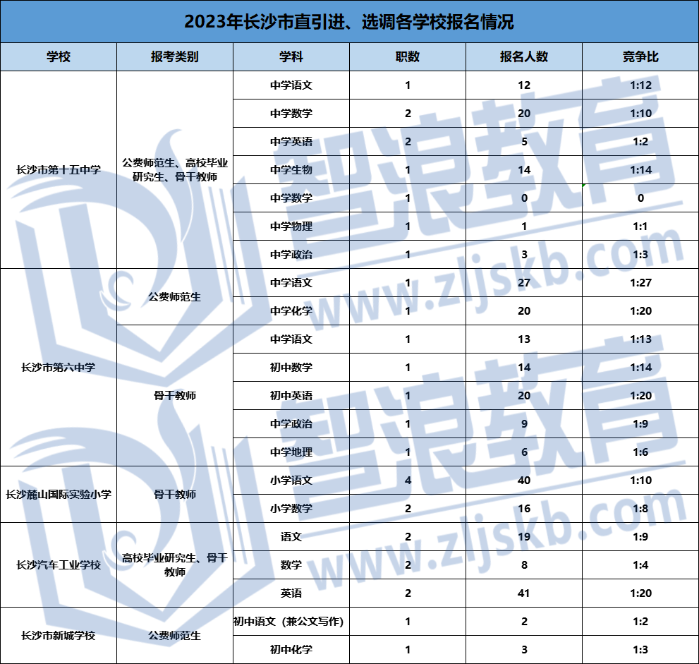 2023长沙市直引进教师岗位竞争情况表格(图4)