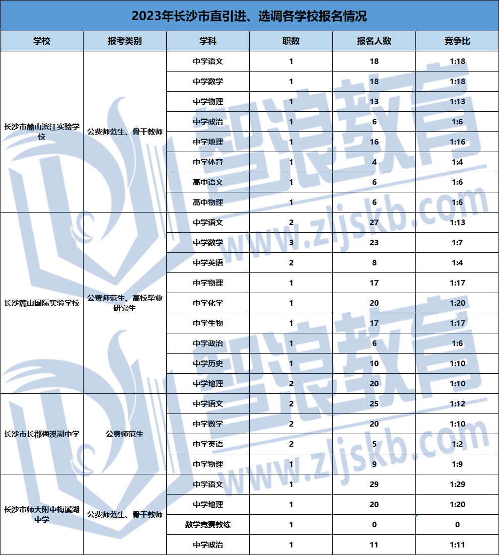 2023长沙市直引进教师岗位竞争情况表格(图3)