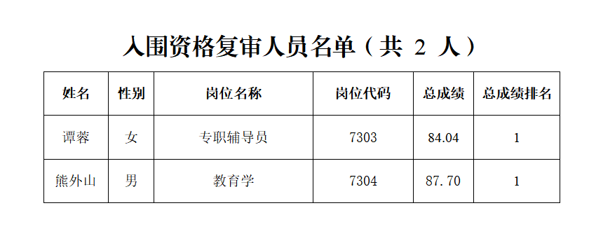 长沙幼儿师范高等专科学校2023年引进高校毕业研究生入围资格复审人员名单的通知(图1)