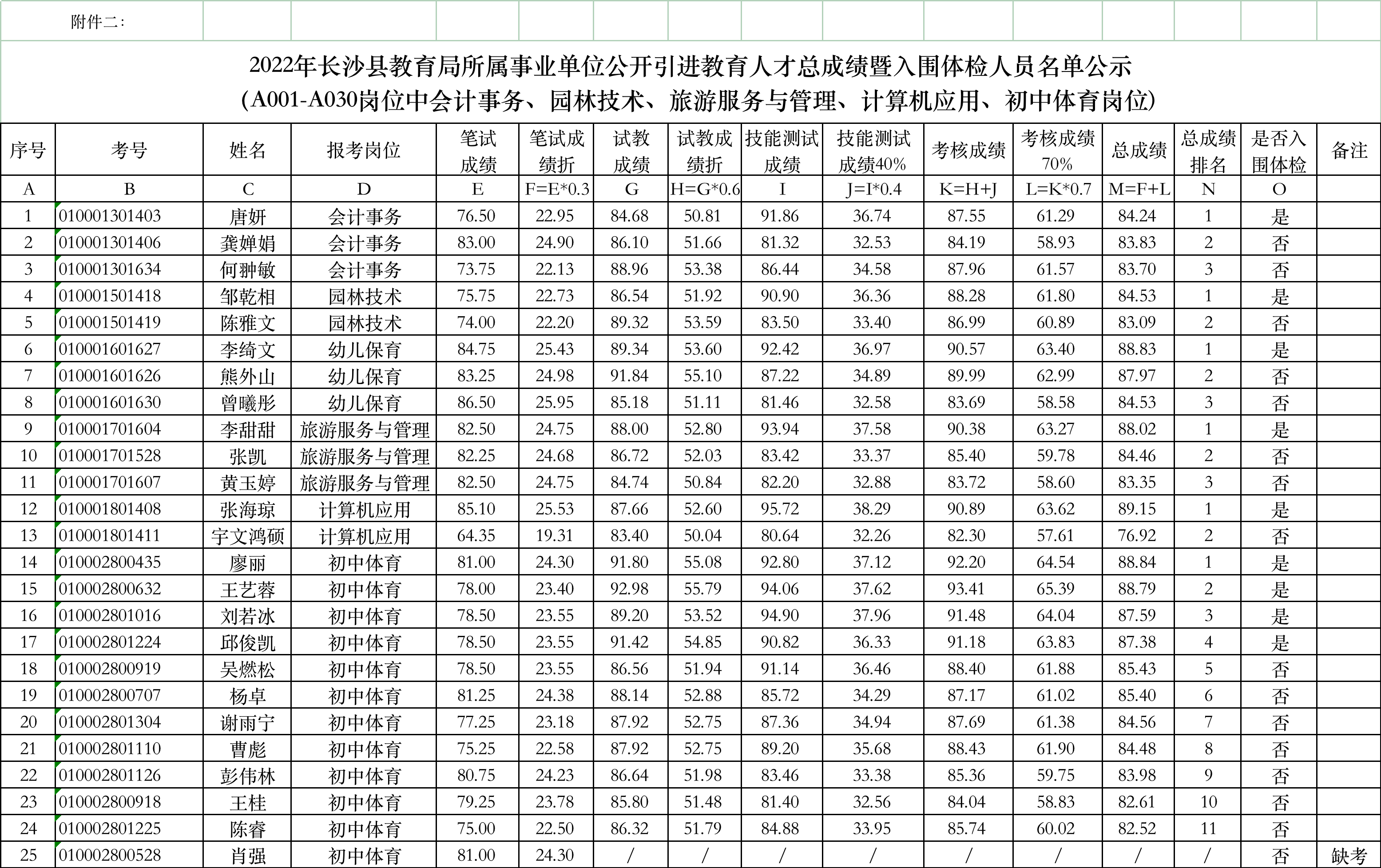 2022年长沙县教育局所属事业单位公开引进教育人才总成绩暨入围体检人员名单公示(图2)
