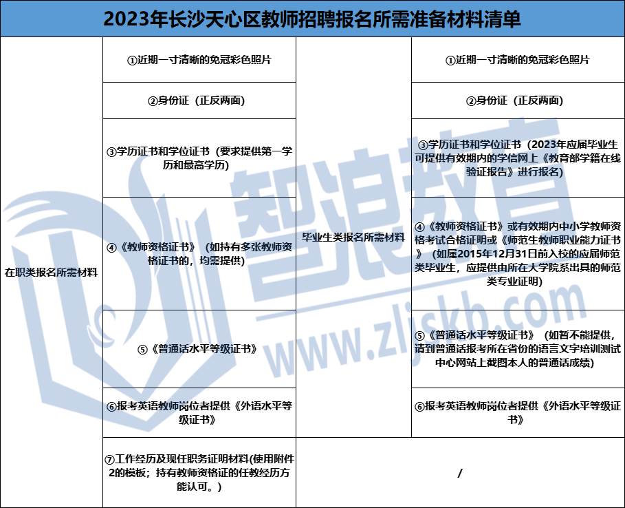 2023长沙天心区教师招聘报名资料(图1)