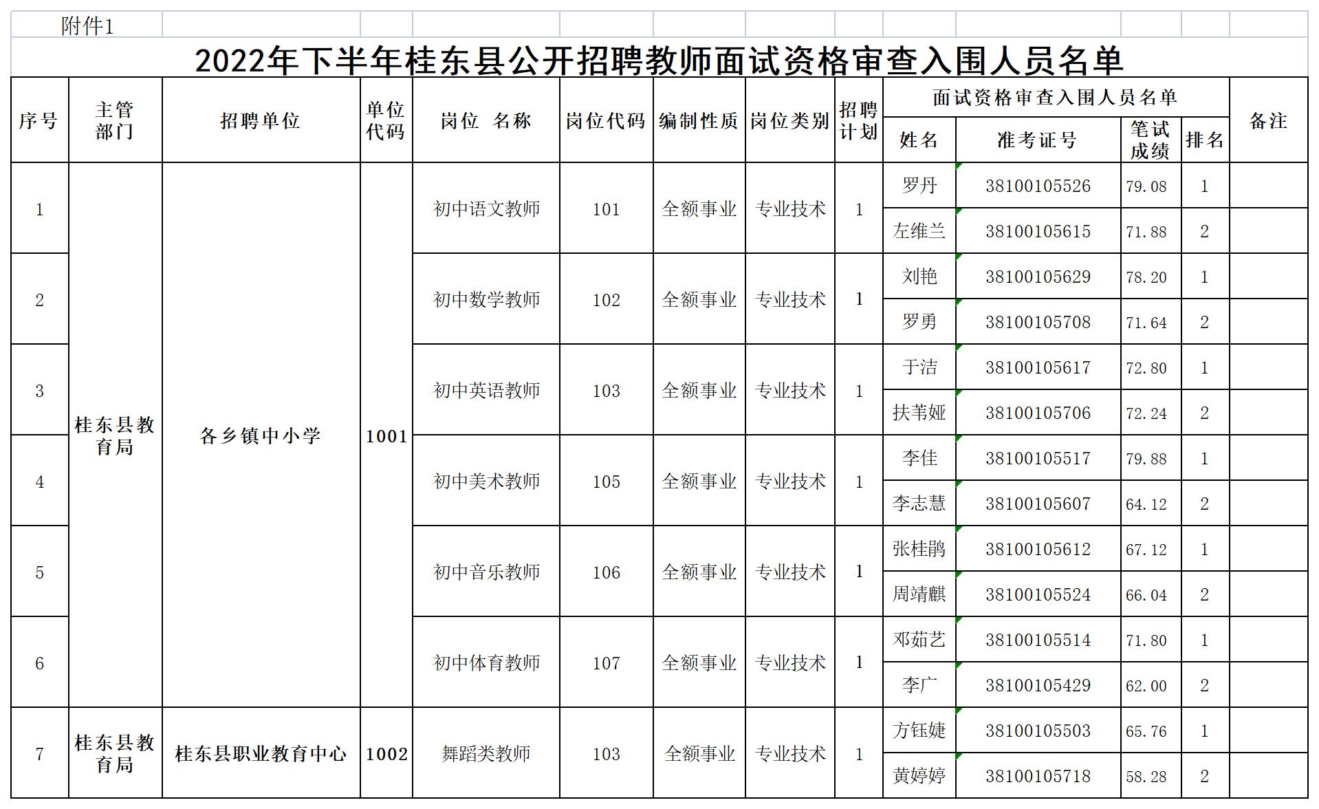 2022年下半年桂东县公开招聘教师面试资格审查公告(图5)