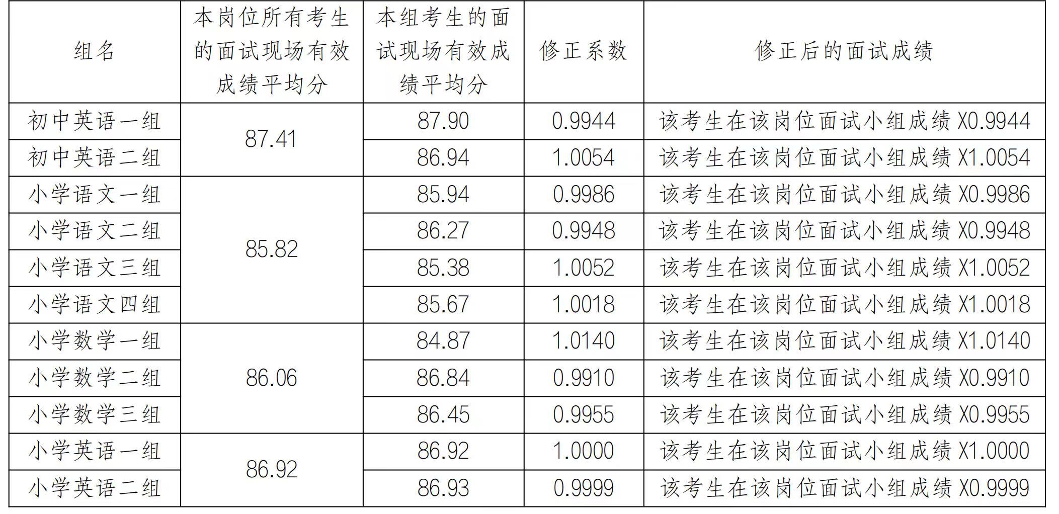 湖南湘江新区面向社会公开招聘中小学名优教师分组岗位成绩修正系数公示(图1)