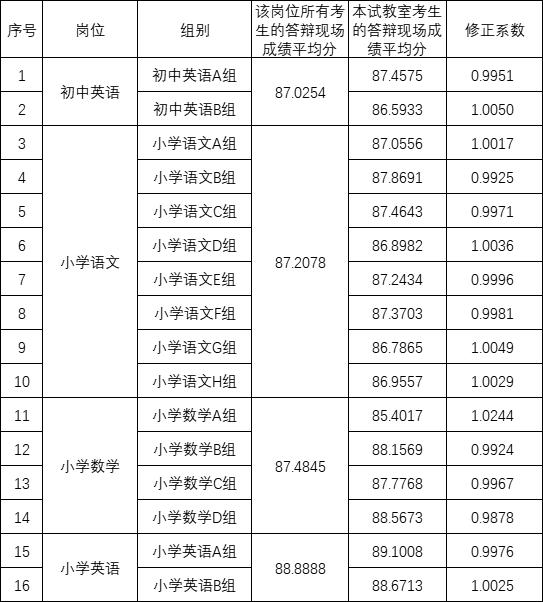 2023年长沙市雨花区公开招聘名优骨干教师答辩分组岗位成绩修正系数公示(图1)