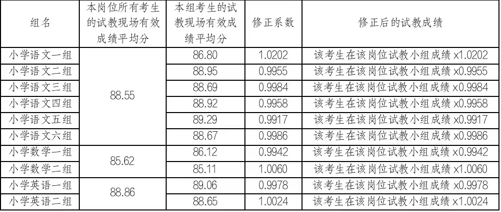 湖南湘江新区面向社会公开招聘中小学名优教师分组试教岗位成绩修正系数公示(图1)