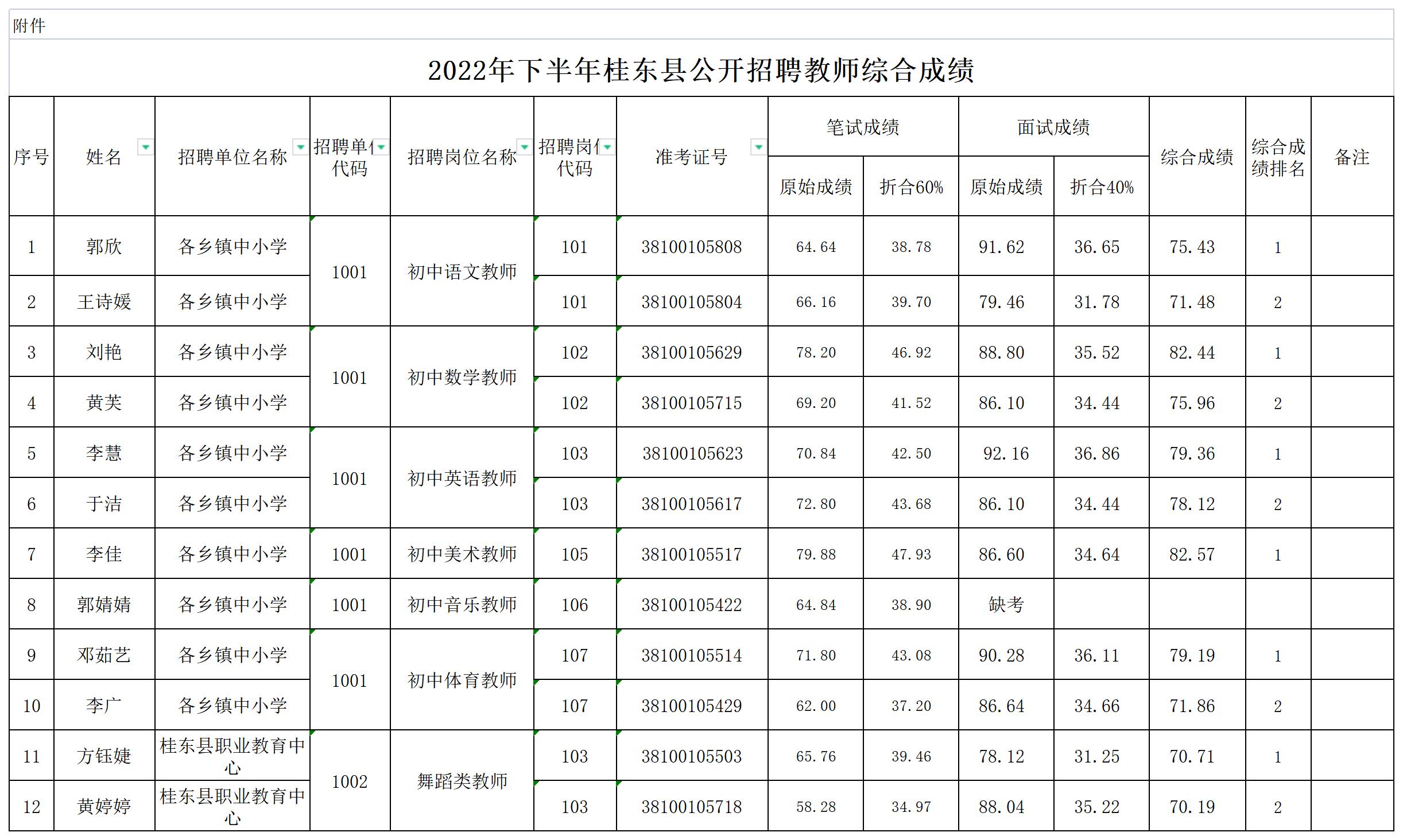2022年下半年桂东县公开招聘教师综合成绩公告(图1)