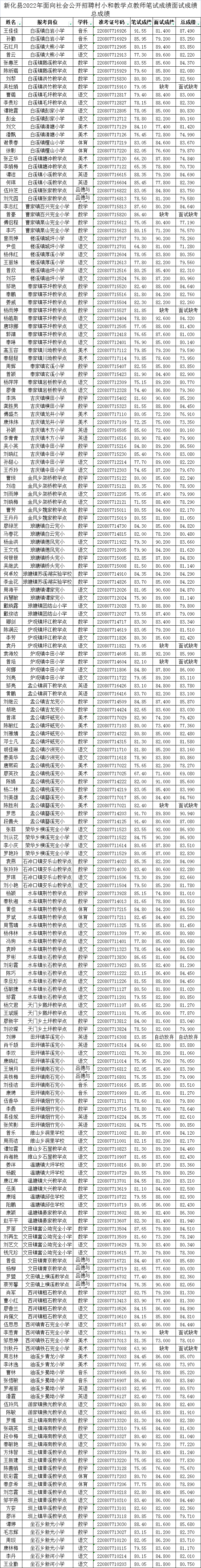 新化县2022年面向社会公开招聘村小和教学点教师笔试成绩面试成绩总成绩公示(图1)