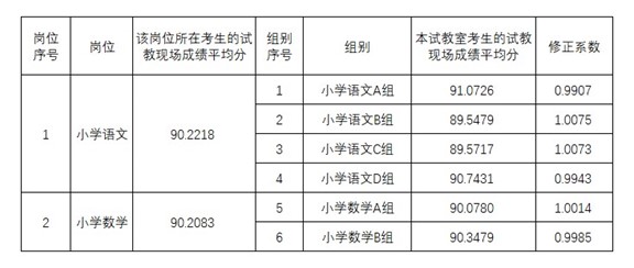 2023年长沙市雨花区公开招聘名优骨干教师试教小学语文、小学数学岗位成绩修正系数公告(图1)