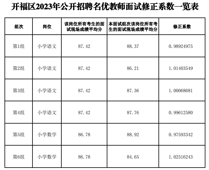开福区2023年公开招聘名优教师面试分组岗位成绩修正系数公示(图1)