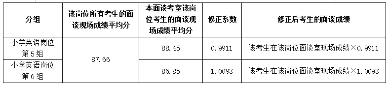 长沙市天心区2023年公开招聘特殊人才、名优特教师面谈岗位成绩修正系数公示(图2)