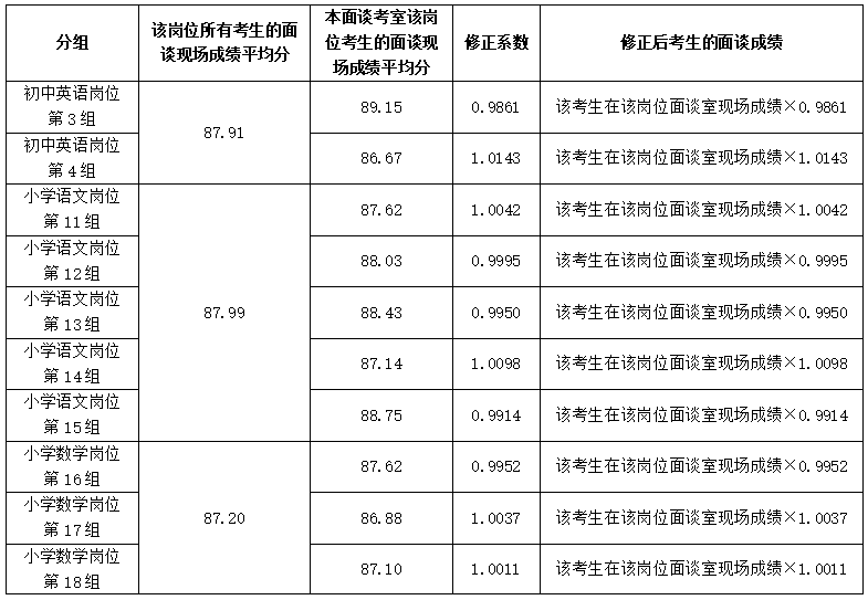 长沙市天心区2023年公开招聘特殊人才、名优特教师面谈岗位成绩修正系数公示(图1)