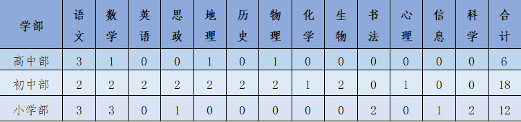 张家界金海实验学校2023年招聘教师42名公告(图1)