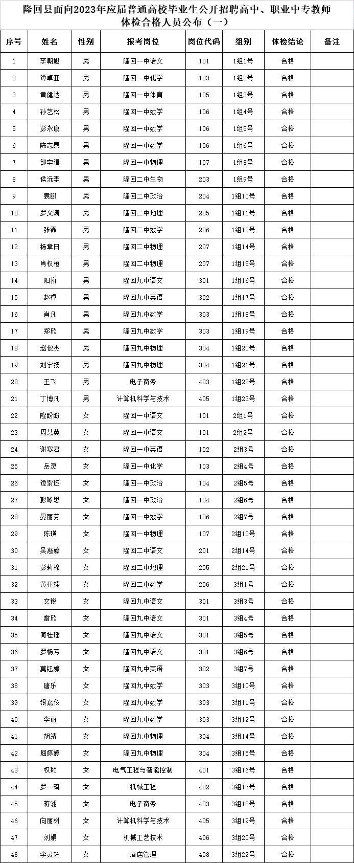 关于隆回县面向2023年应届普通高校毕业生公开招聘高中、职业中专教师体检合格人员公布（一）(图1)