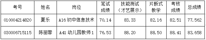 浏阳市2022年第二批公开招聘教师体检递补公告(图1)