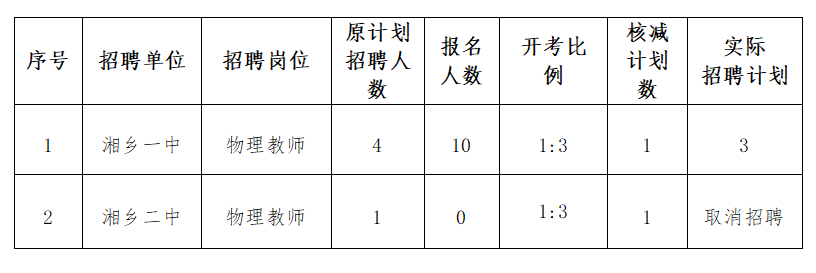 湘乡市教育系统2023年人才招聘报名后部分招聘岗位取消或核减计划的公告(图1)