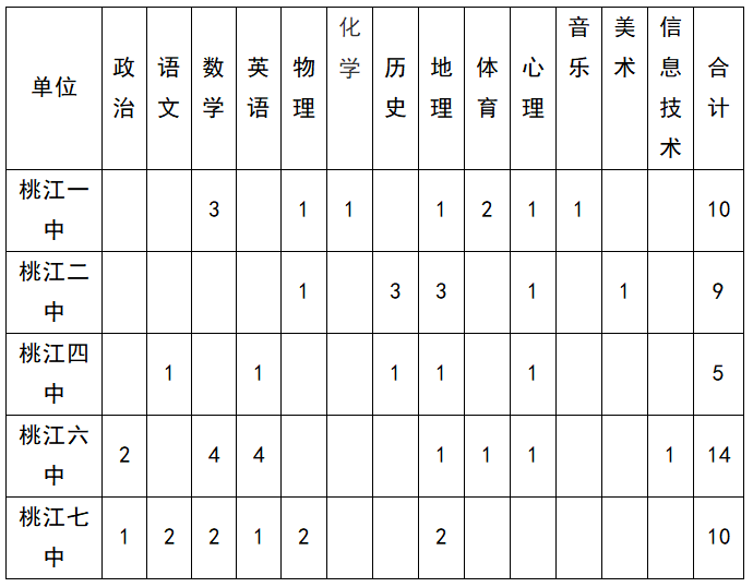 2023年益阳桃江县教师招聘125人公告(图2)