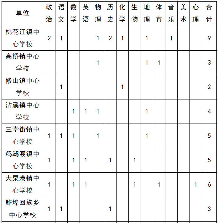 2023年益阳桃江县教师招聘125人公告(图3)