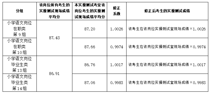 长沙市天心区2023招聘教师实操测试小学语文岗位在职类、小学语文岗位毕业生类成绩修正系数的公示(图1)