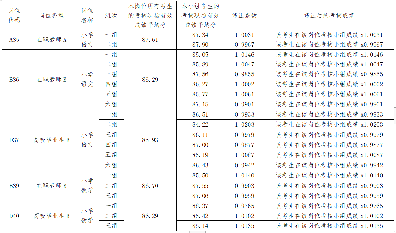 湖南湘江新区（岳麓区）面向社会公开招聘中小学、幼儿园教师分组考核考场成绩修正系数公示(图1)
