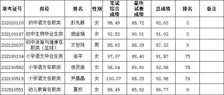 2023年长沙市雨花区公开招聘特殊人才、名优骨干教师和公开招聘教师递补通知（一）(图2)