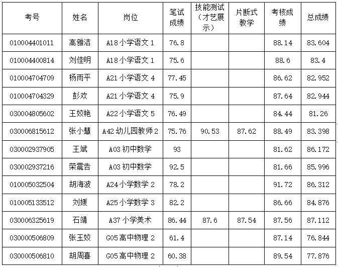 浏阳市2022年第二批公开招聘教师部分岗位考察递补公告(图1)