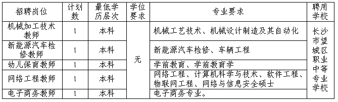 长沙市望城区2023年公开招聘特殊教育教师及中职学校专业类教师9名公告(图2)