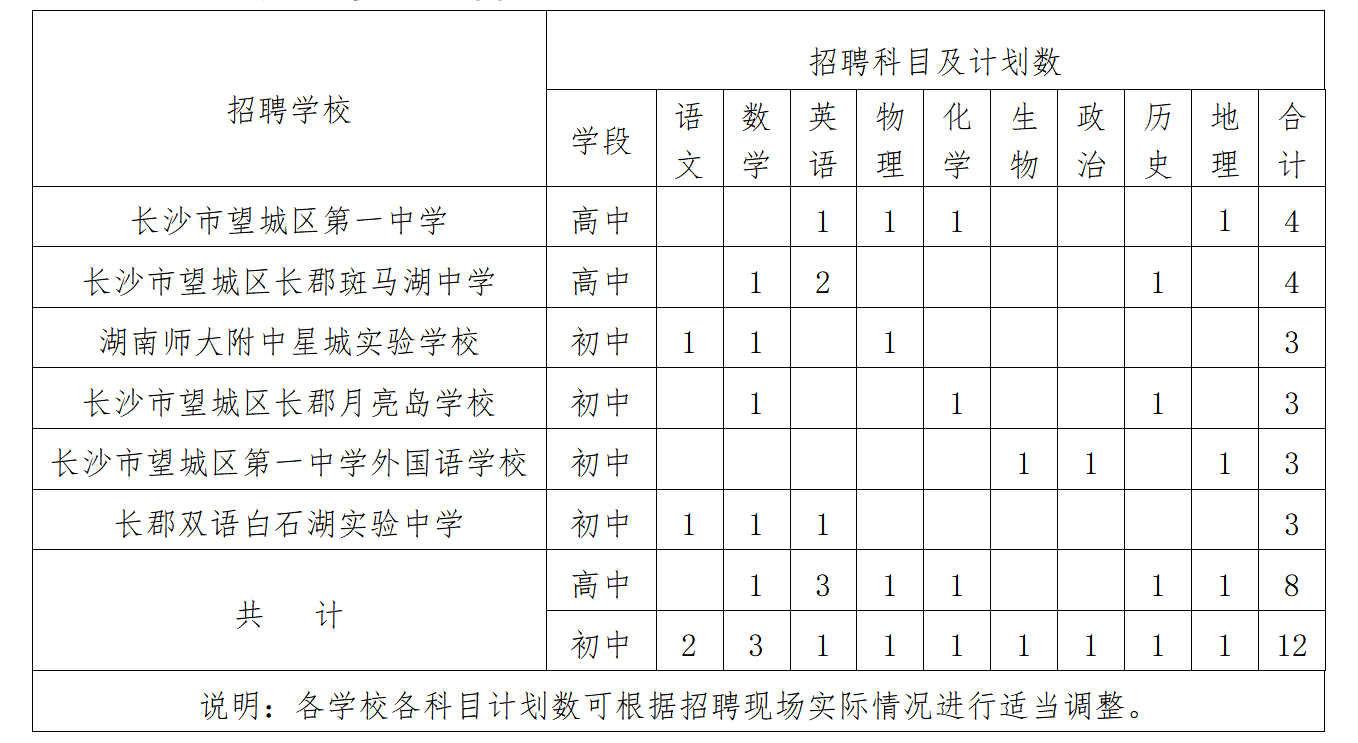 望城区公开引进部属师范院校2024届湖南籍优秀公费师范毕业生20名公告(图1)