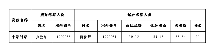 湖南湘江新区面向社会招聘中小学名优教师考察环节第一次递补人员名单公示（第三批）(图1)