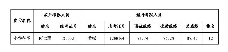 湖南湘江新区面向社会招聘中小学名优教师考察环节第二次递补人员名单公示（第三批）(图1)