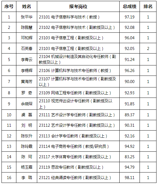 长沙市教育局2023年公开选调急需紧缺高层次专业技术人才拟录用人员名单公示(图1)