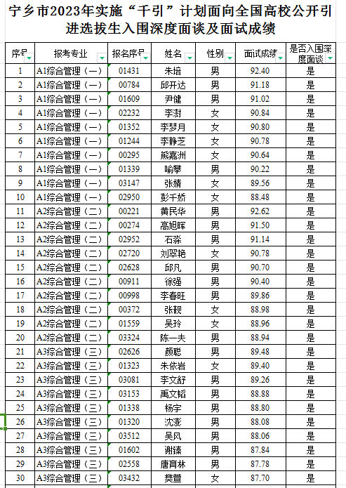 湖南长沙宁乡市2023年实施“千引”计划面向全国高校引进选拔生入围深度面谈人员名单及面试成绩公示(图2)