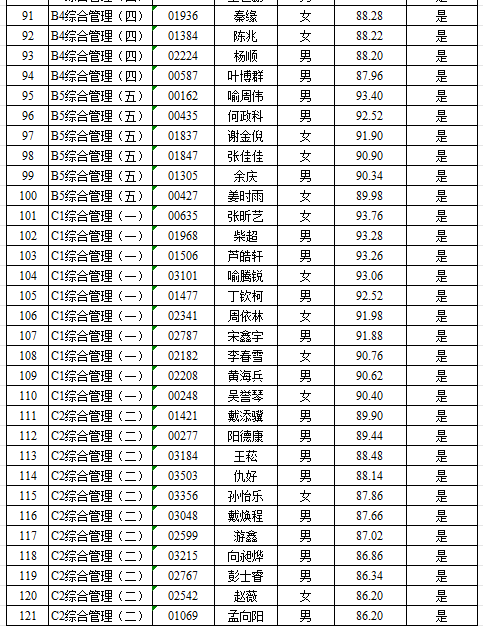 湖南长沙宁乡市2023年实施“千引”计划面向全国高校引进选拔生入围深度面谈人员名单及面试成绩公示(图5)