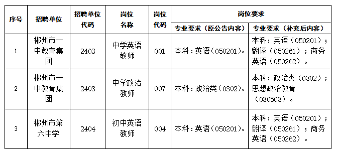 2024年郴州市市直教育系统事业单位赴高校现场招聘教师（教研员）补充公告（二）(图1)
