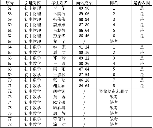 长沙市望城区2025年教育人才公开引进面试成绩的通知(图4)