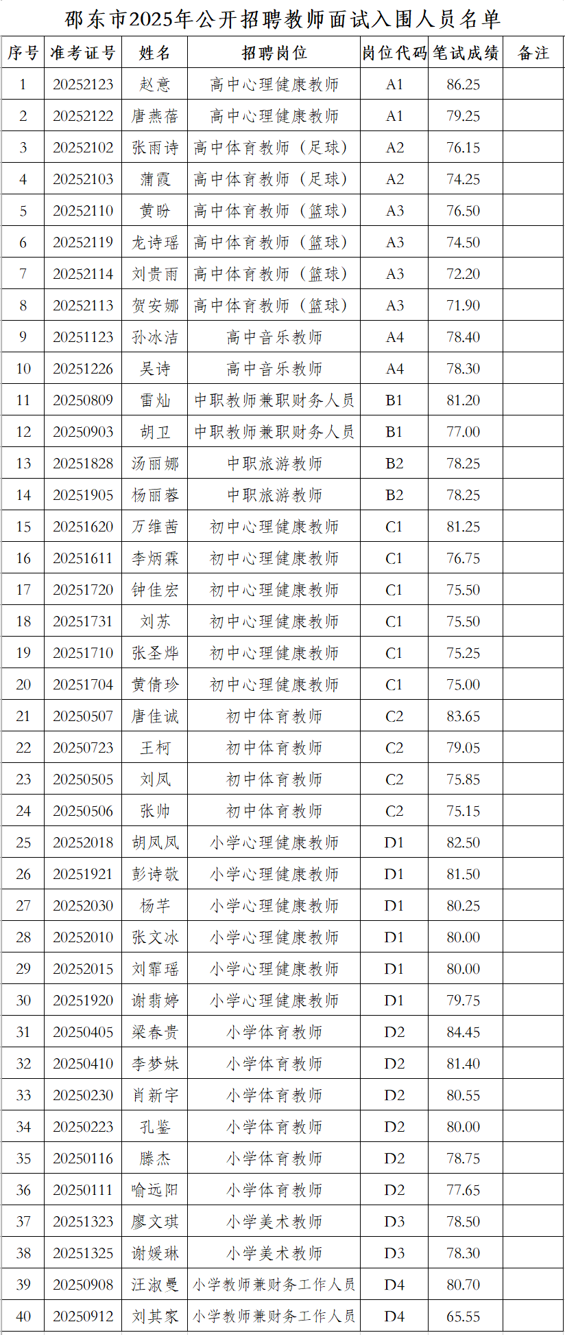 关于邵东市2025年公开招聘教师面试入围人员名单及面试有关事项的公告(图1)