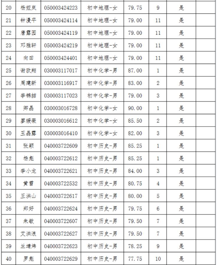 2021年长沙县第—批教师招聘入围试教人员名单公示(图2)