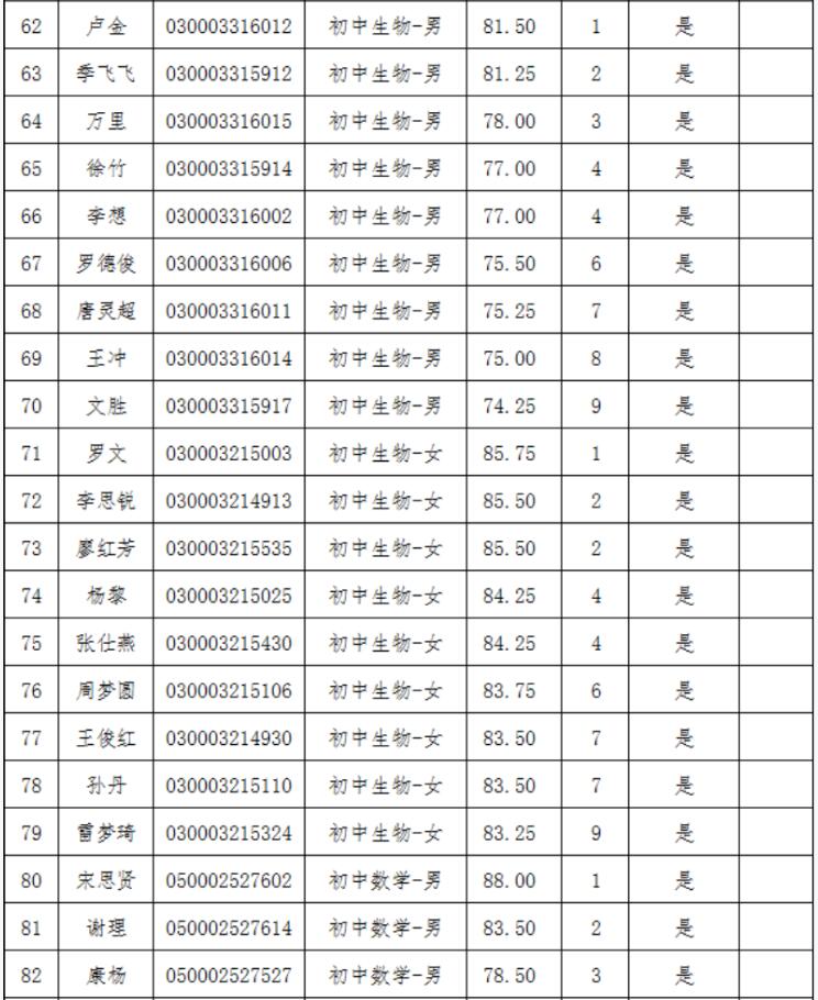 2021年长沙县第—批教师招聘入围试教人员名单公示(图4)