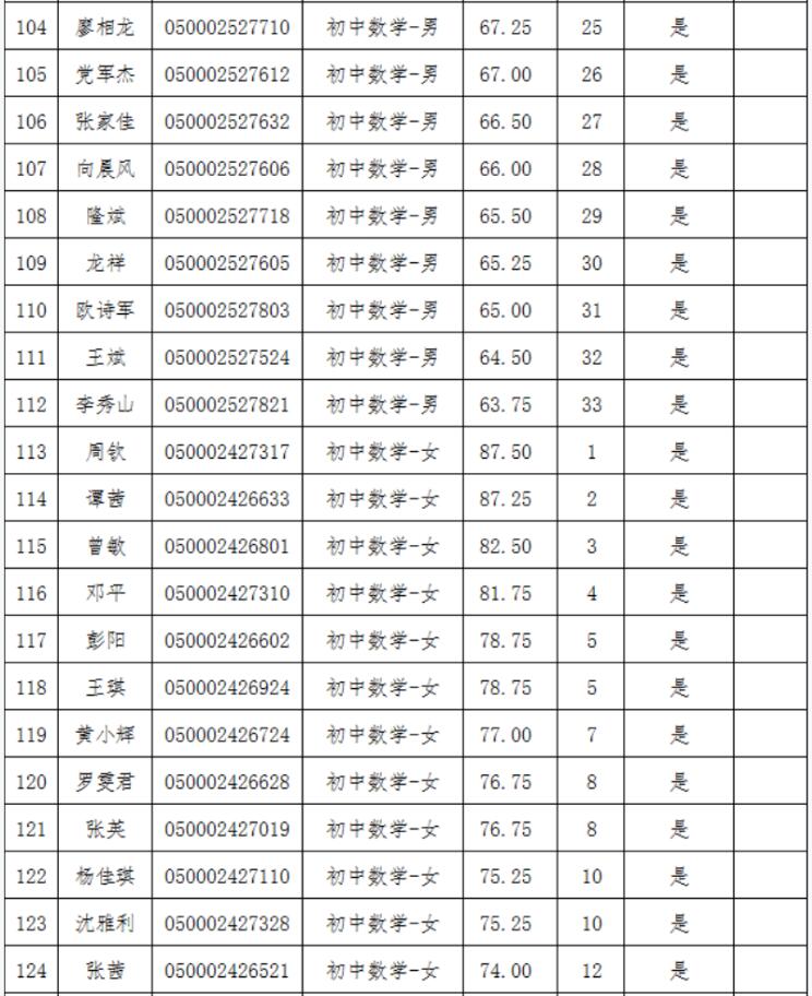 2021年长沙县第—批教师招聘入围试教人员名单公示(图6)
