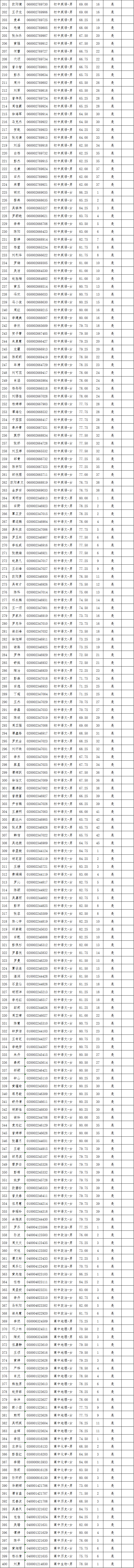 2021年长沙县第—批教师招聘入围试教人员名单公示(图11)