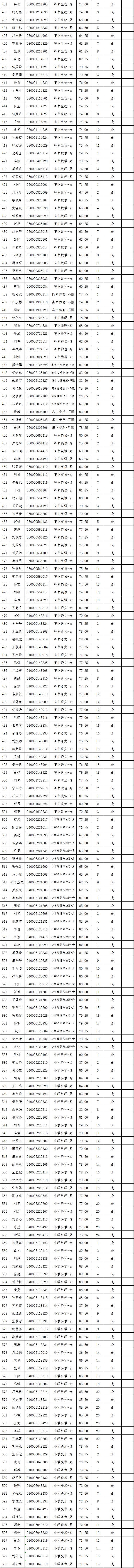 2021年长沙县第—批教师招聘入围试教人员名单公示(图12)