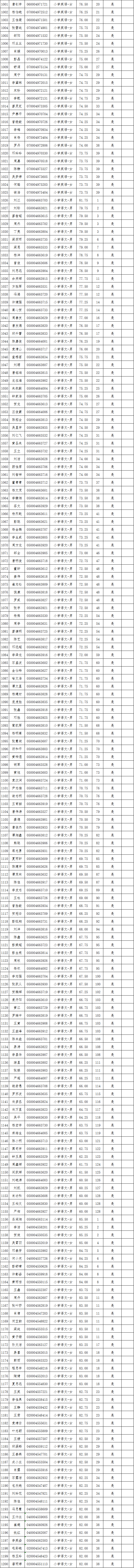 2021年长沙县第—批教师招聘入围试教人员名单公示(图15)