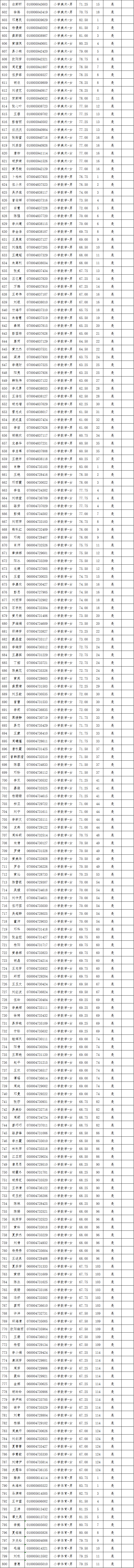 2021年长沙县第—批教师招聘入围试教人员名单公示(图13)